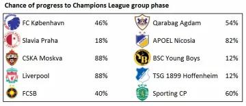 Euro Club Index: шансы команд на проход в Лигу чемпионов